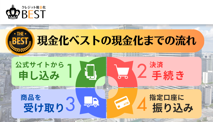 現金化ベストで現金が振り込まれるまでの流れ