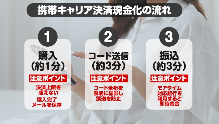 携帯キャリア決済現金化の流れ